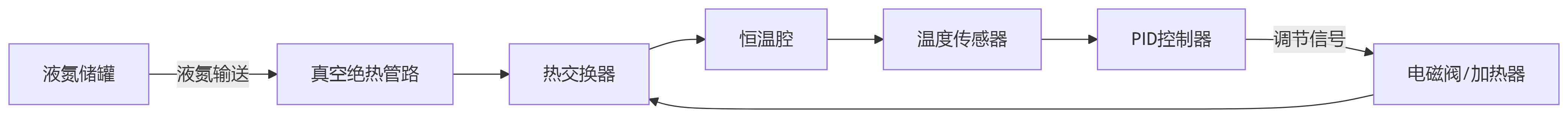 流程圖 流程圖